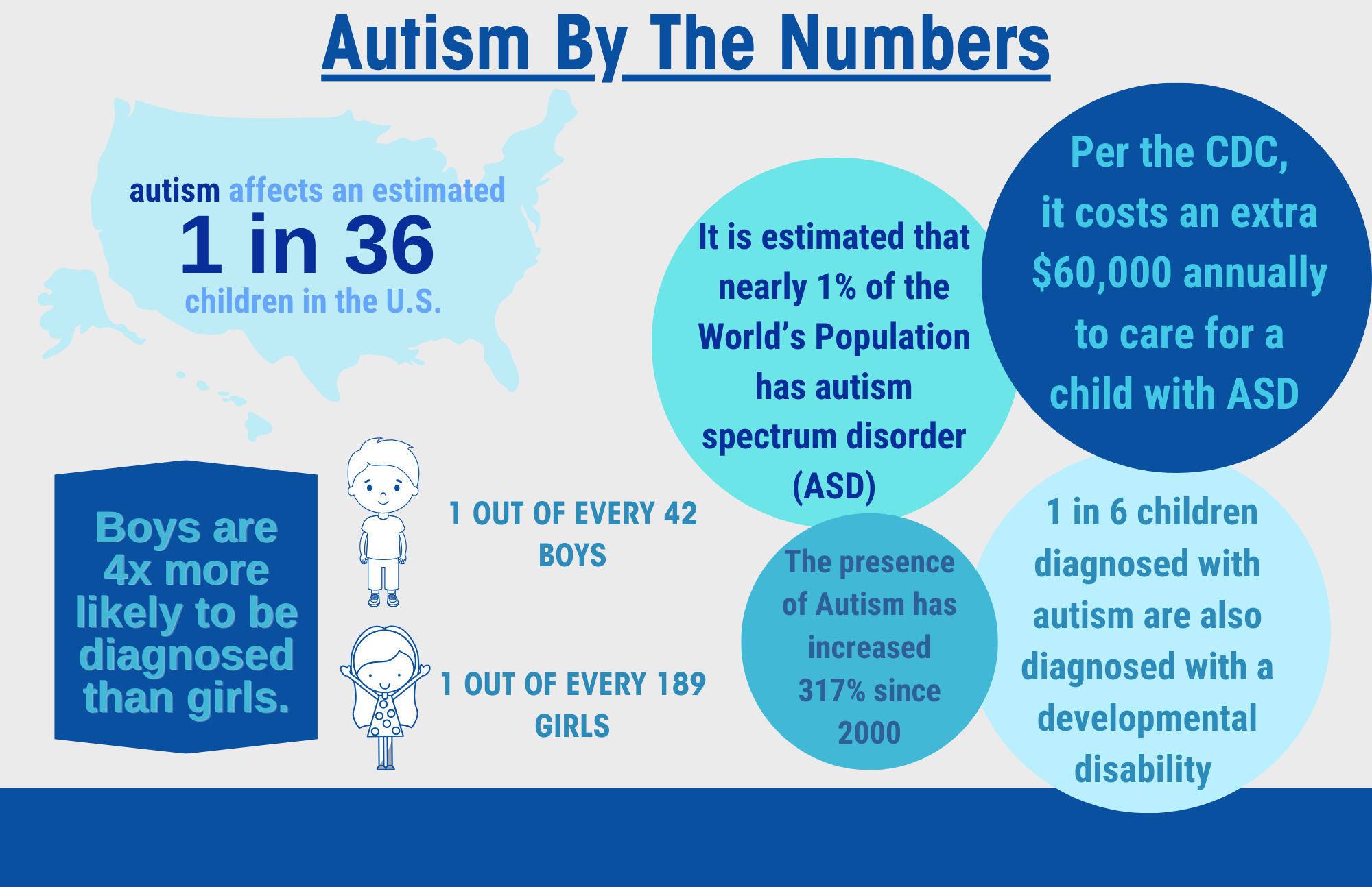 Autism by the Numbers